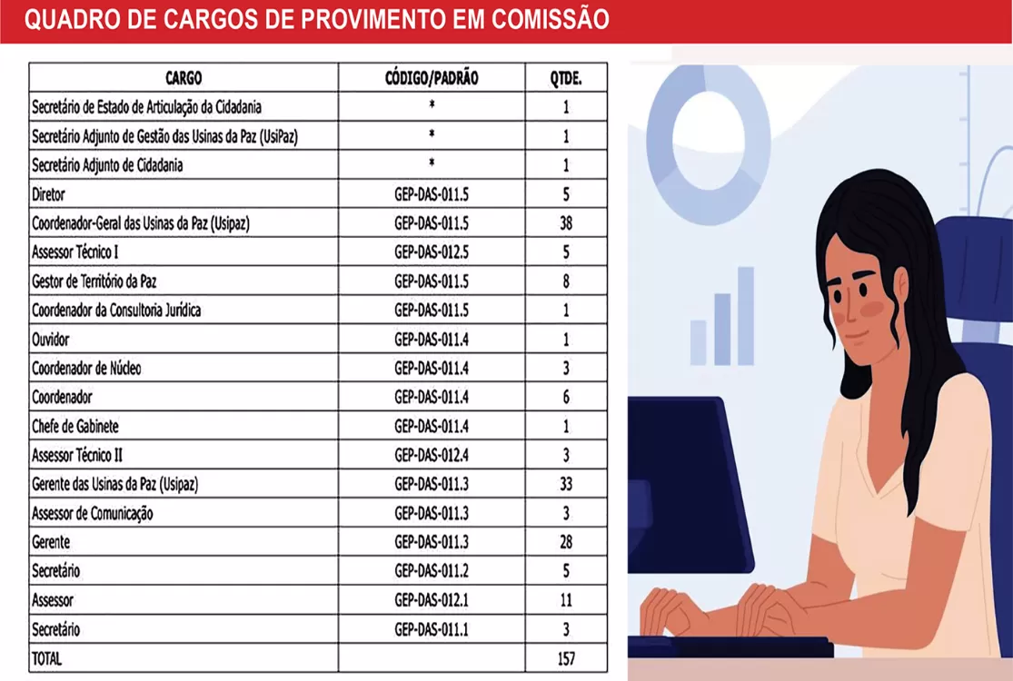 Governo cria 157 DAS para Usinas da Paz e amplia a base de olho na sucessão de Helder