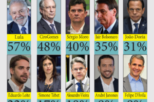 Pesquisa aponta que maioria do eleitorado brasileiro é conservadora e só admite plebiscito em casos polêmicos