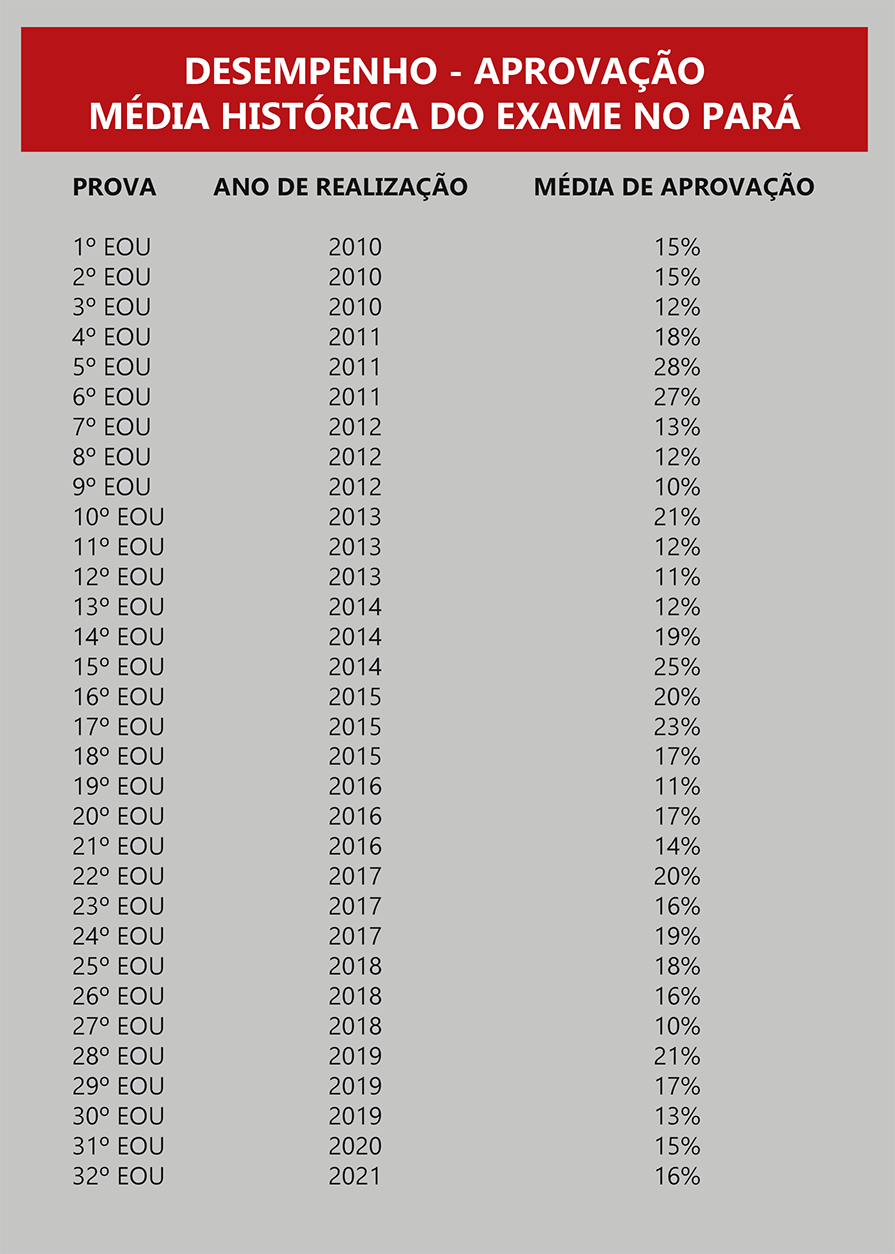 Read more about the article Exame da OAB aprova 27% de candidato no Pará,  maior índice registrado em mais de dez anos