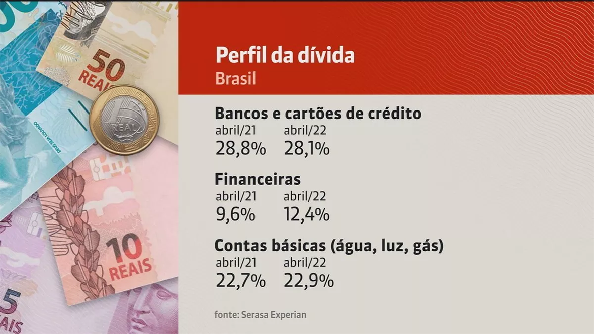 Read more about the article Inadimplência: pesquisa aponta que chance de brasileiro pagar dívida atrasada depois de 6 meses é de apenas 5%